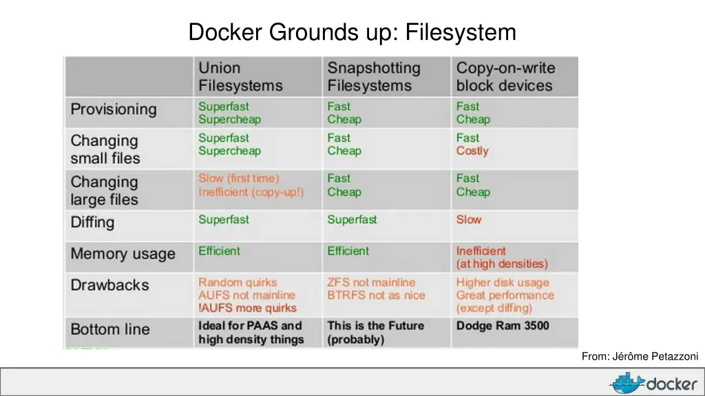 docker grounds up filesystem 1