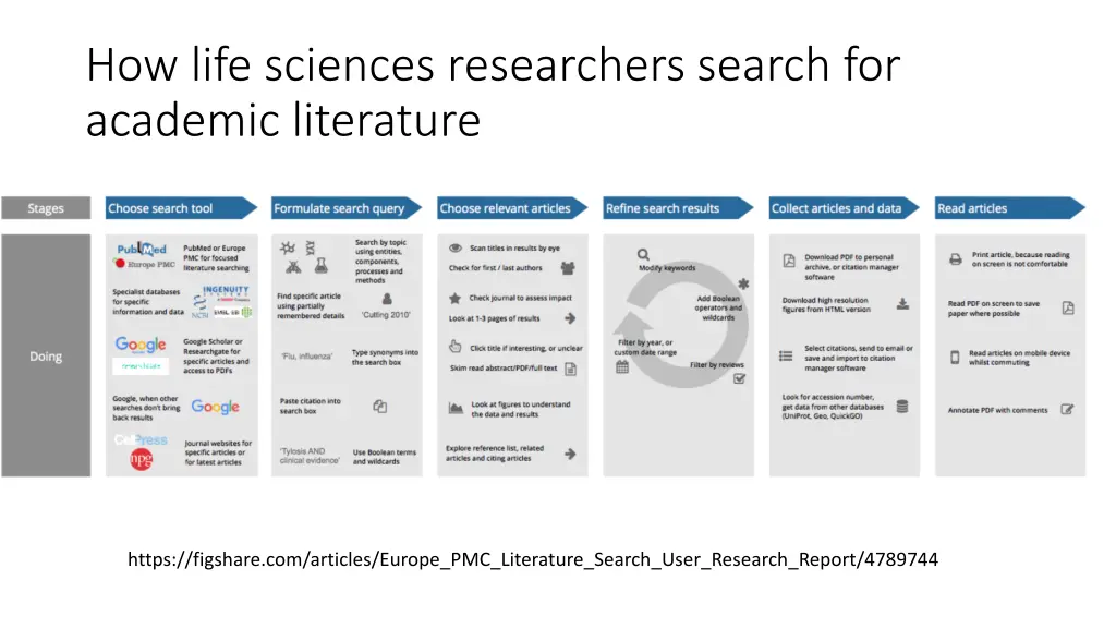 how life sciences researchers search for academic