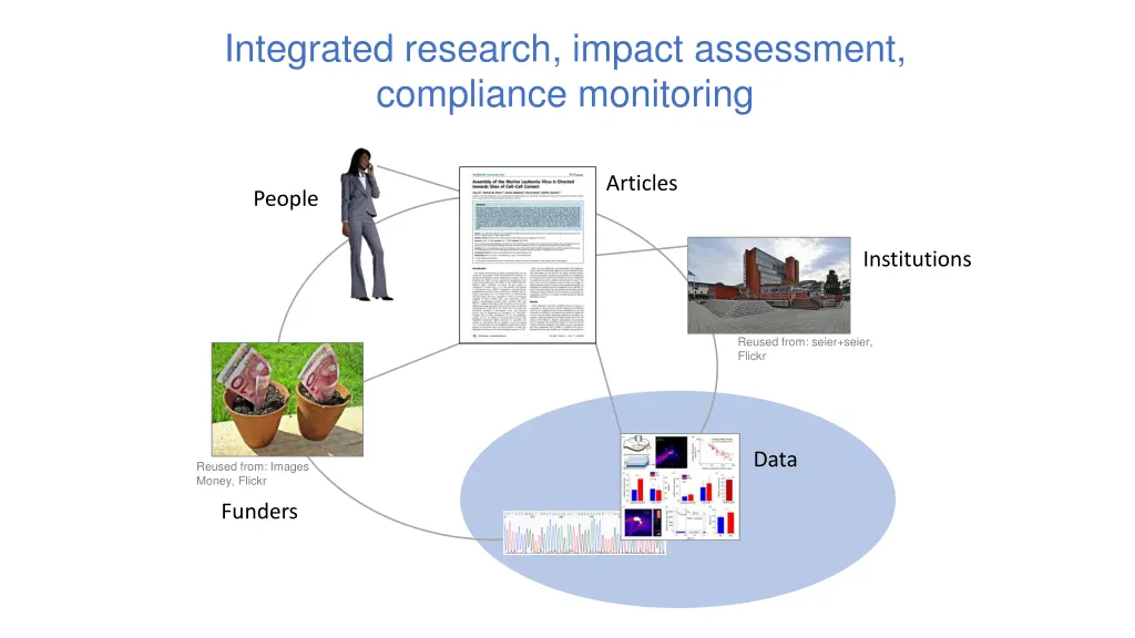 integrated research impact assessment compliance
