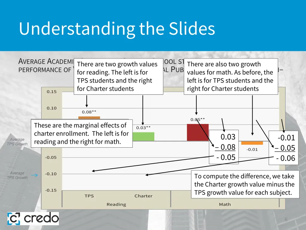 understanding the slides