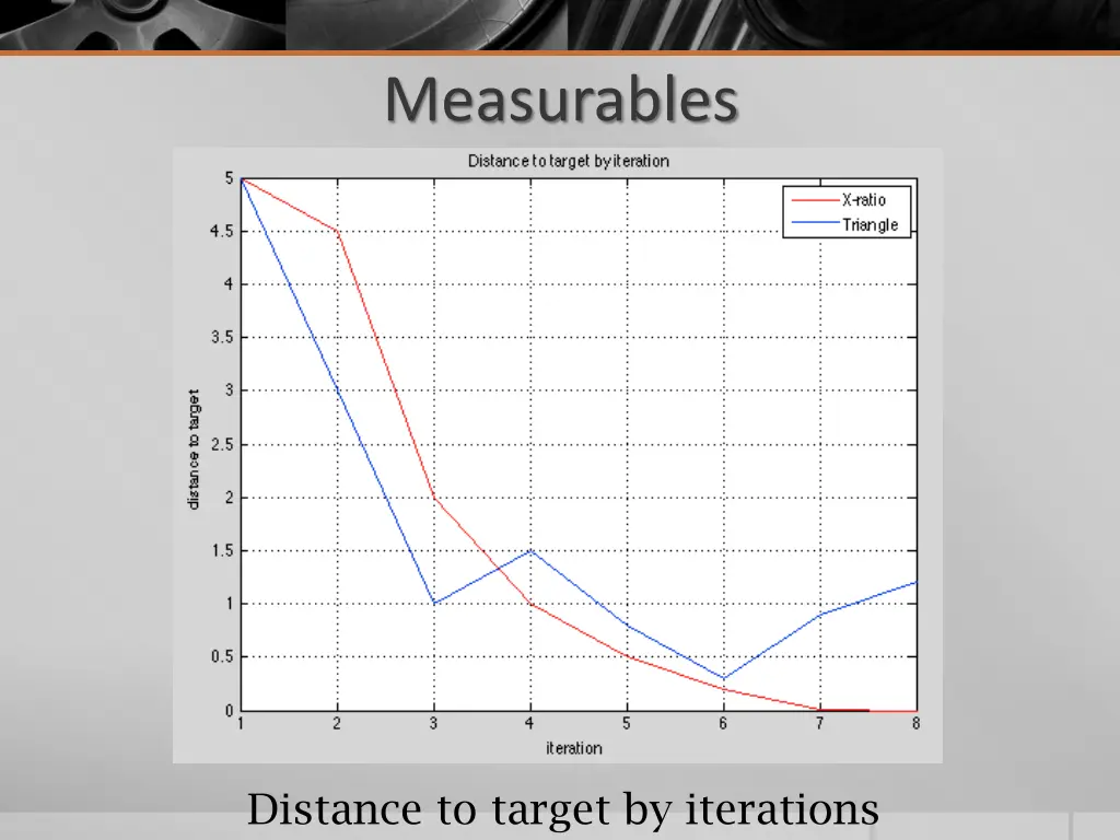 measurables
