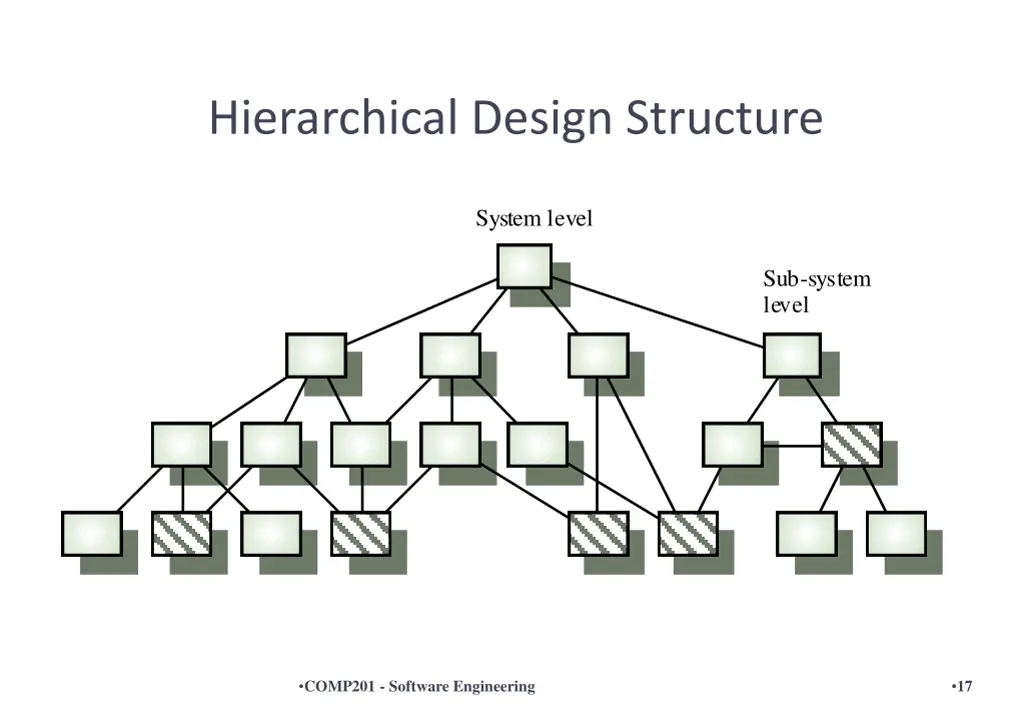 hierarchical design structure