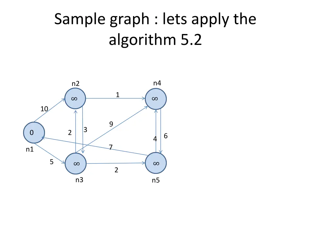 sample graph lets apply the algorithm 5 2