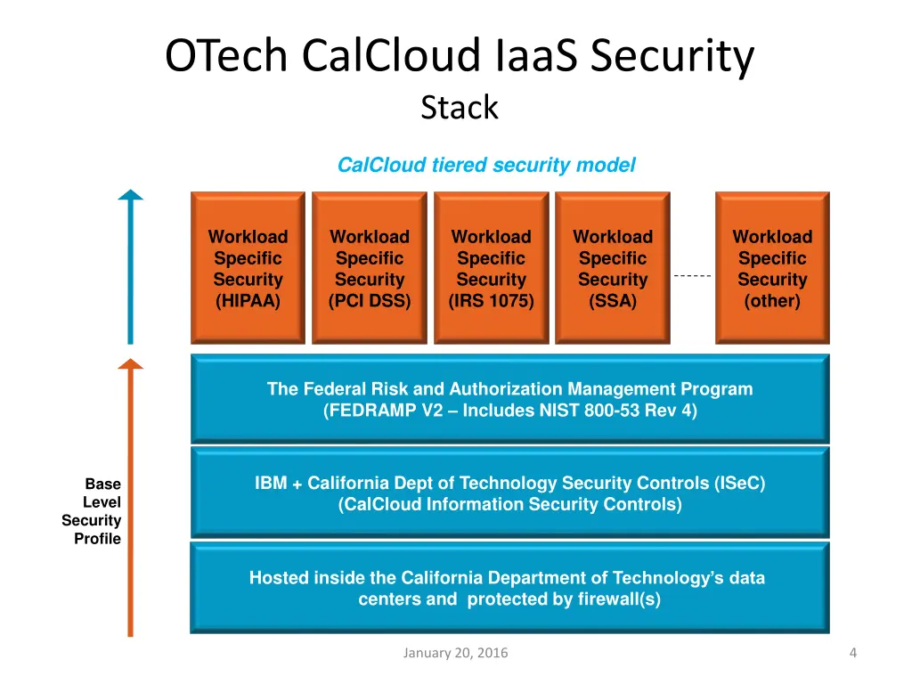otech calcloud iaas security stack