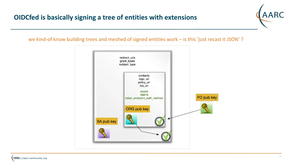 oidcfed is basically signing a tree of entities