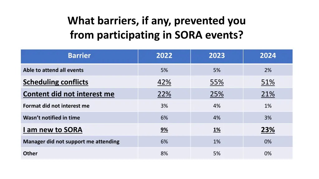 what barriers if any prevented you from