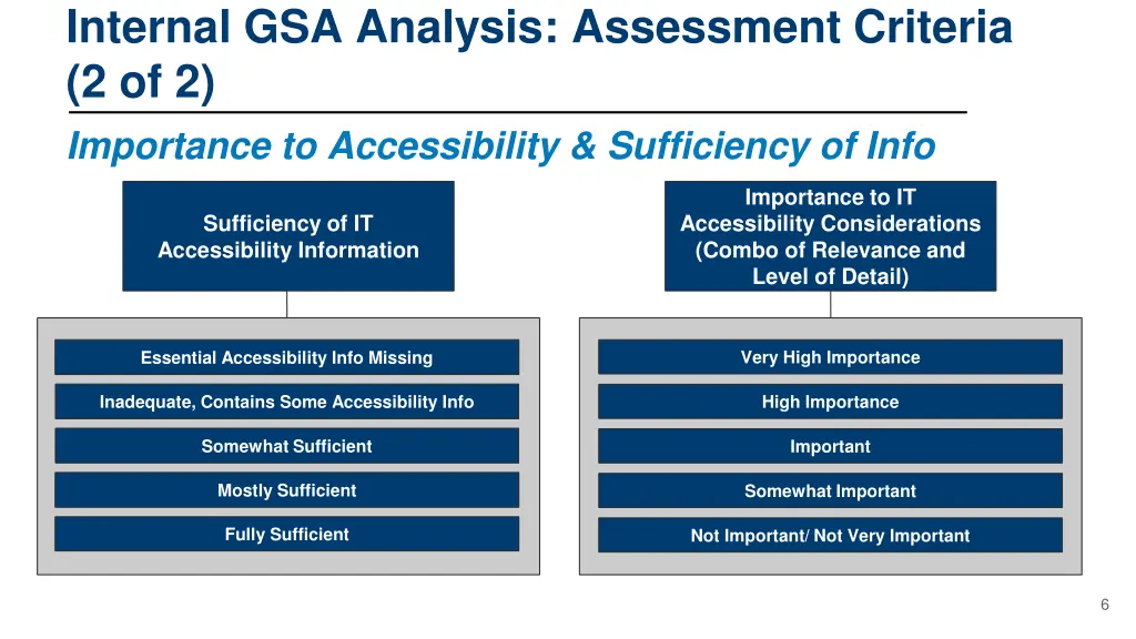internal gsa analysis assessment criteria