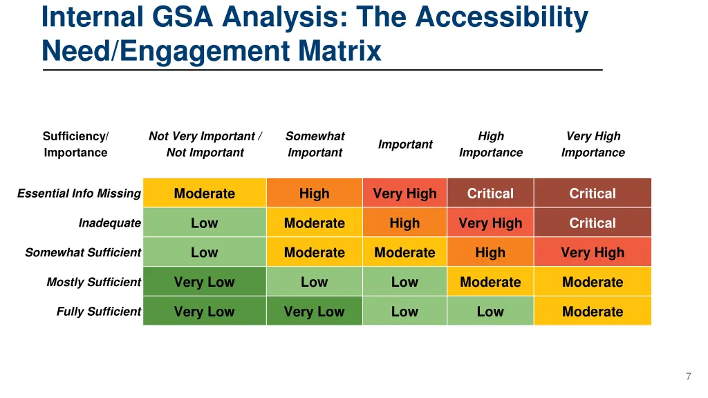 internal gsa analysis the accessibility need
