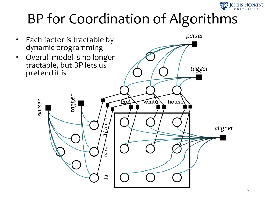 bp for coordination of algorithms 1