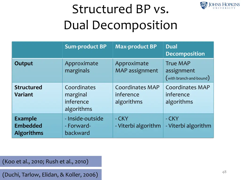 structured bp vs dual decomposition