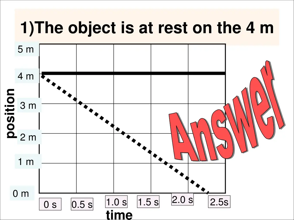 1 the object is at rest on the 4 m