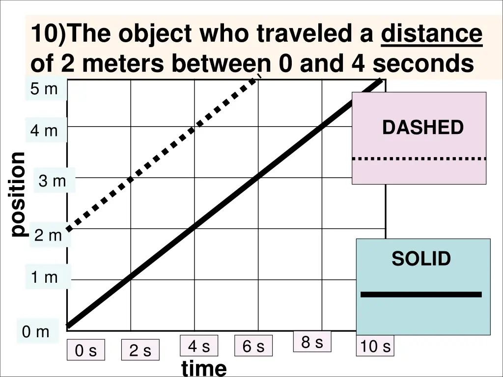 10 the object who traveled a distance of 2 meters 1