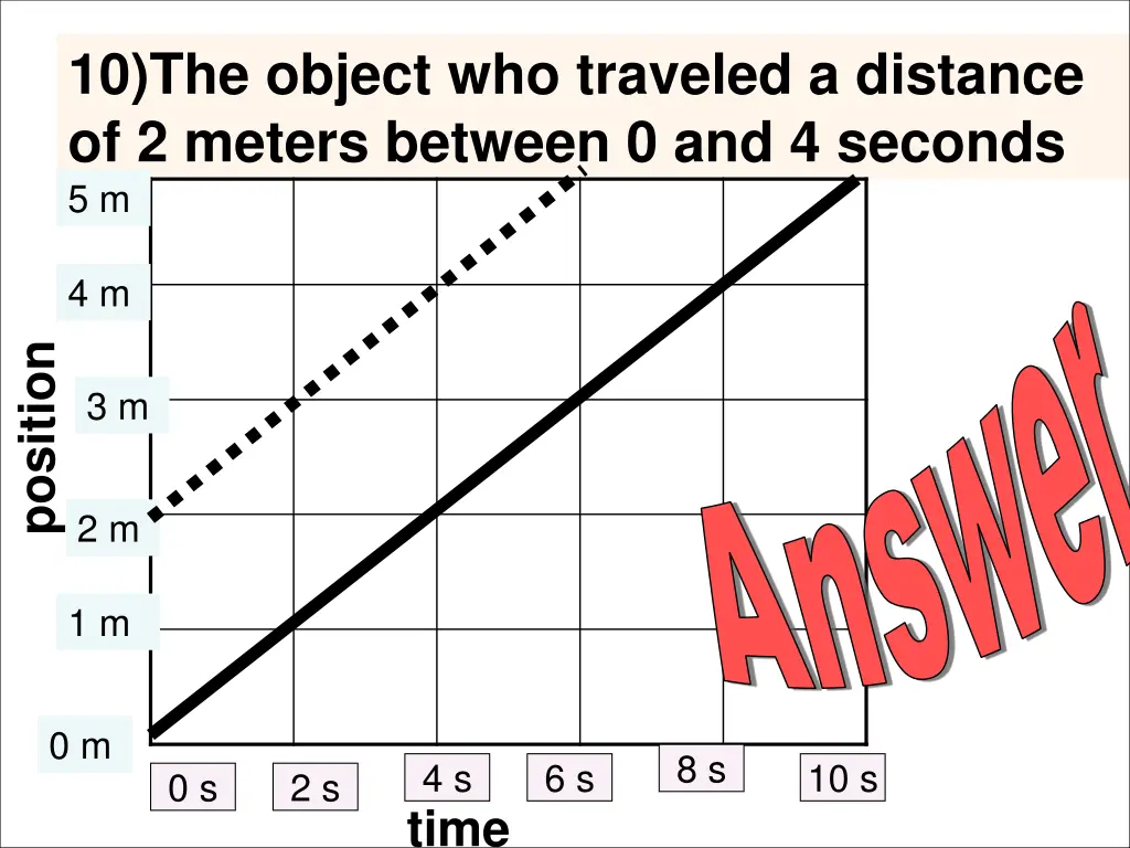 10 the object who traveled a distance of 2 meters