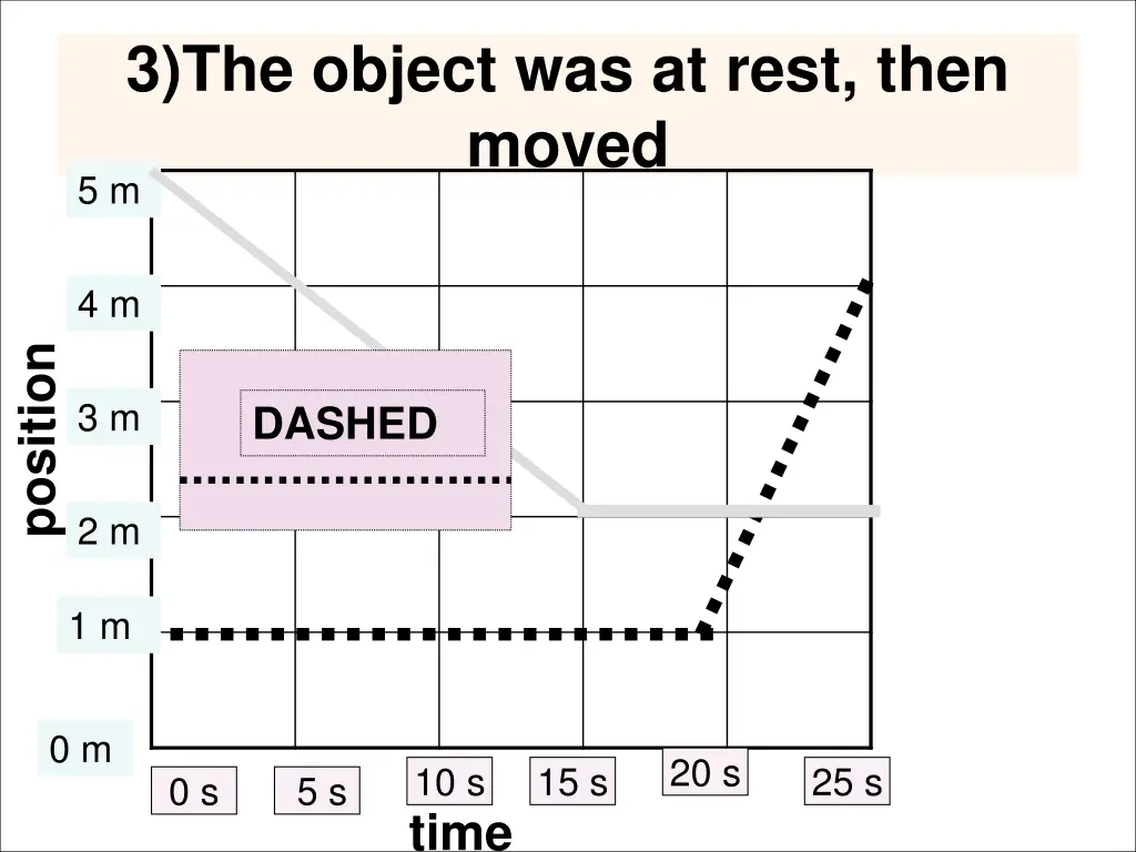 3 the object was at rest then moved 5 m 1