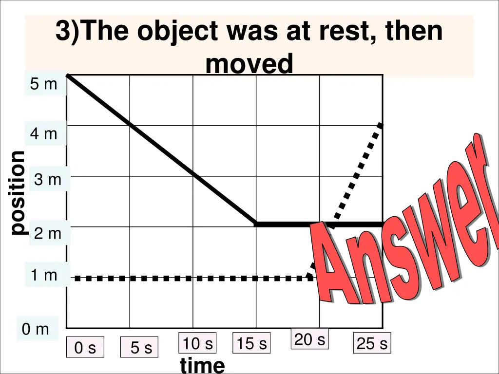 3 the object was at rest then moved 5 m