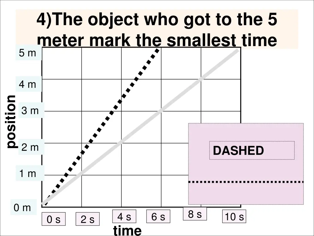 4 the object who got to the 5 meter mark 1