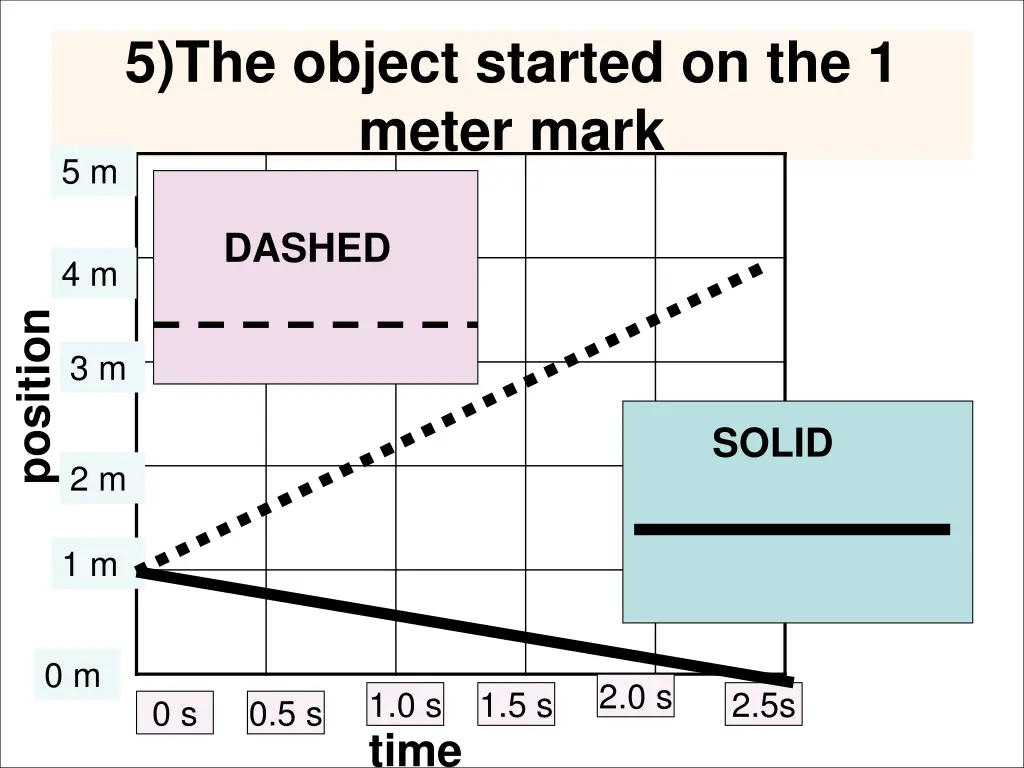 5 the object started on the 1 meter mark 1