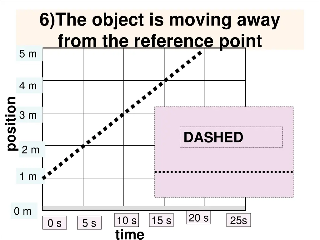 6 the object is moving away from the reference 1