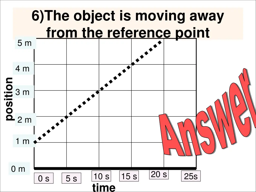 6 the object is moving away from the reference
