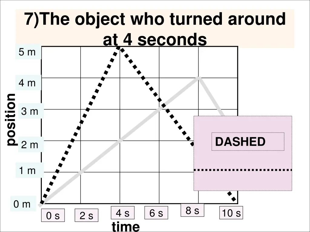 7 the object who turned around at 4 seconds 5 m 1
