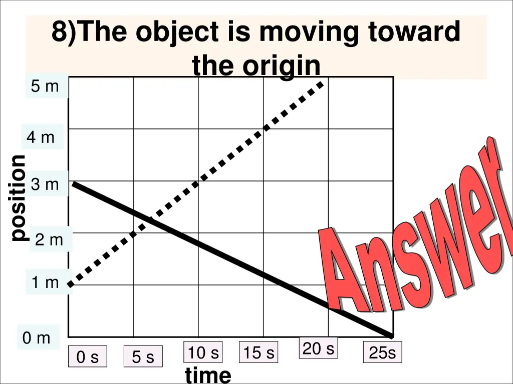 8 the object is moving toward the origin 5 m