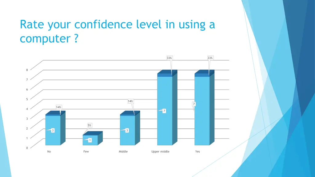 rate your confidence level in using a computer