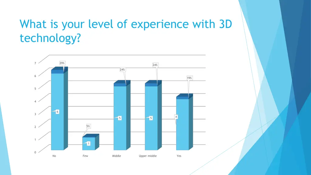 what is your level of experience with