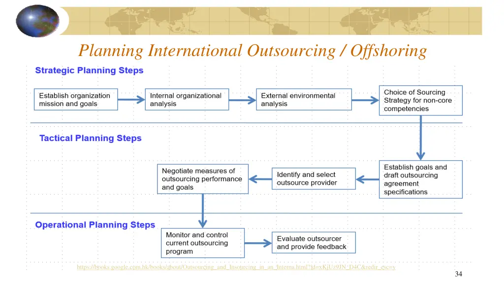 planning international outsourcing offshoring