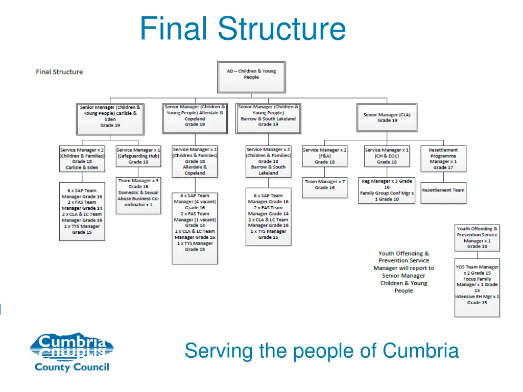 final structure