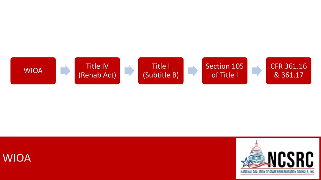 title iv rehab act