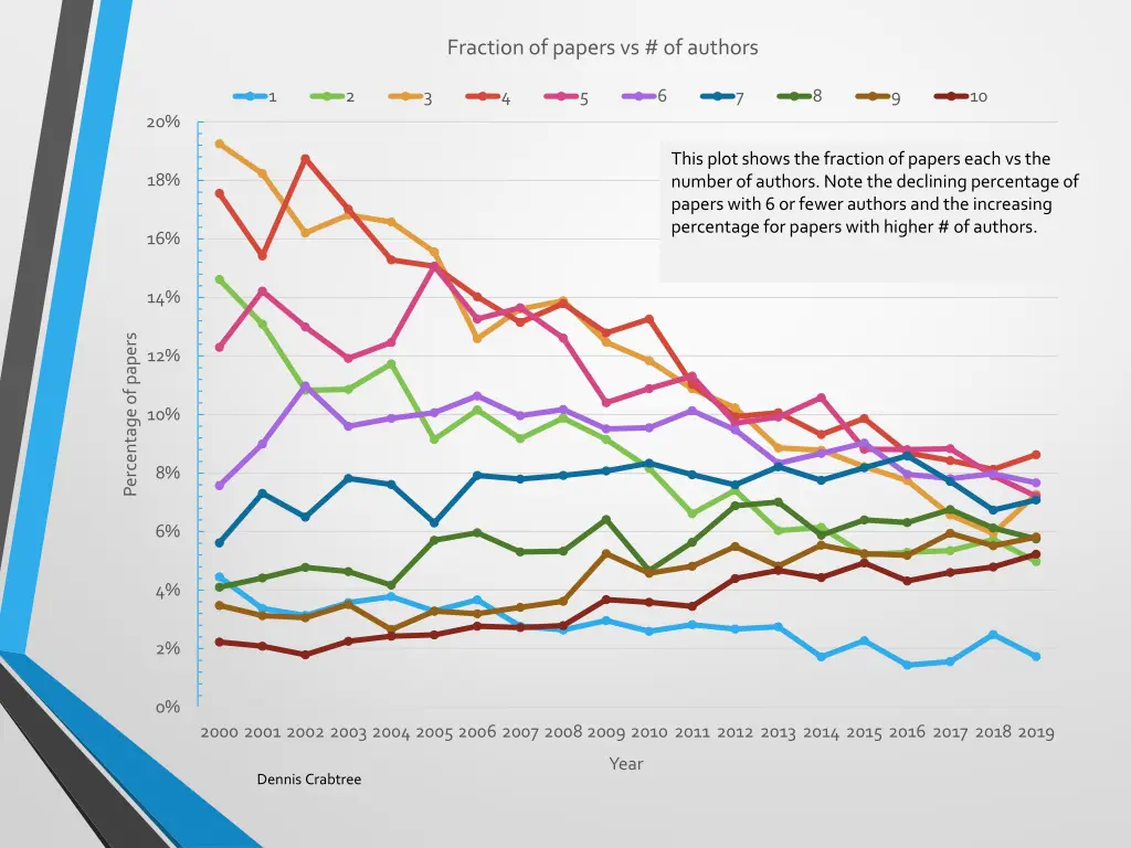fraction of papers vs of authors