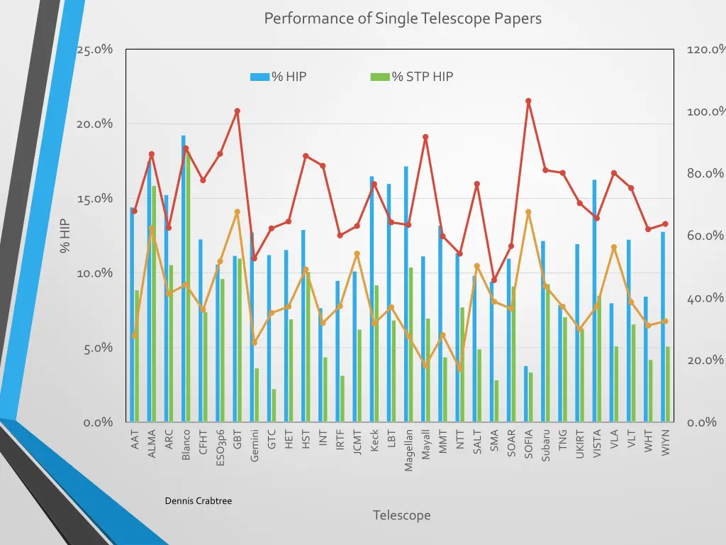 performance of single telescope papers