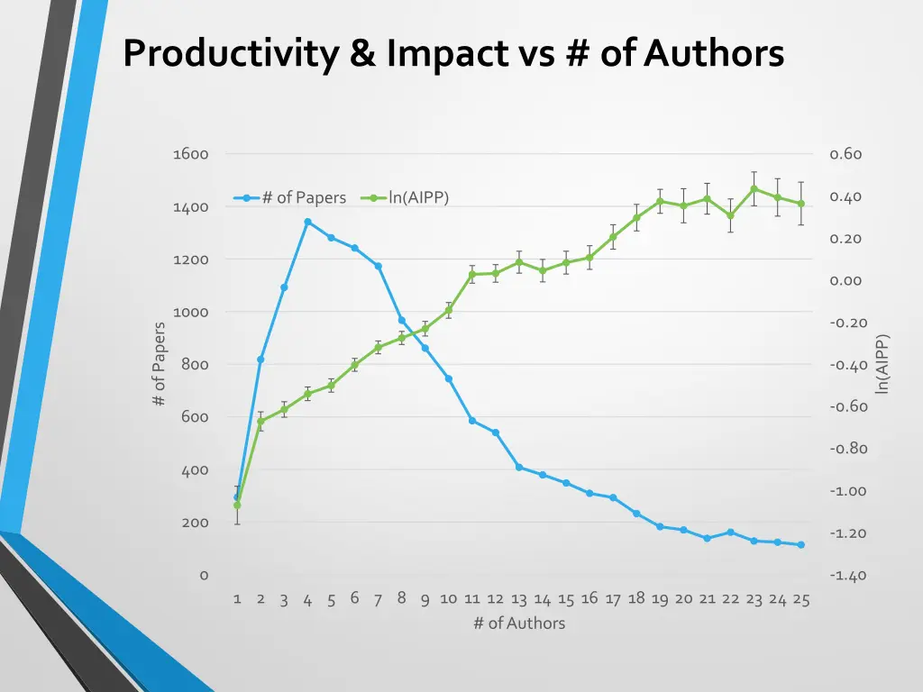 productivity impact vs of authors