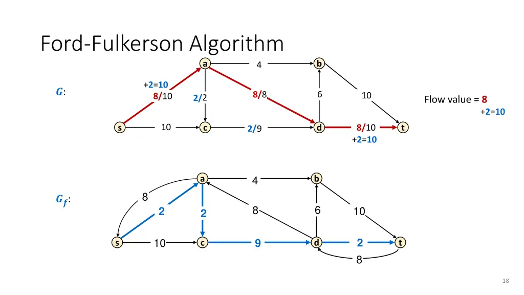 ford fulkerson algorithm 2