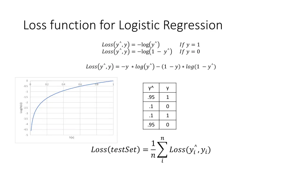 loss function for logistic regression