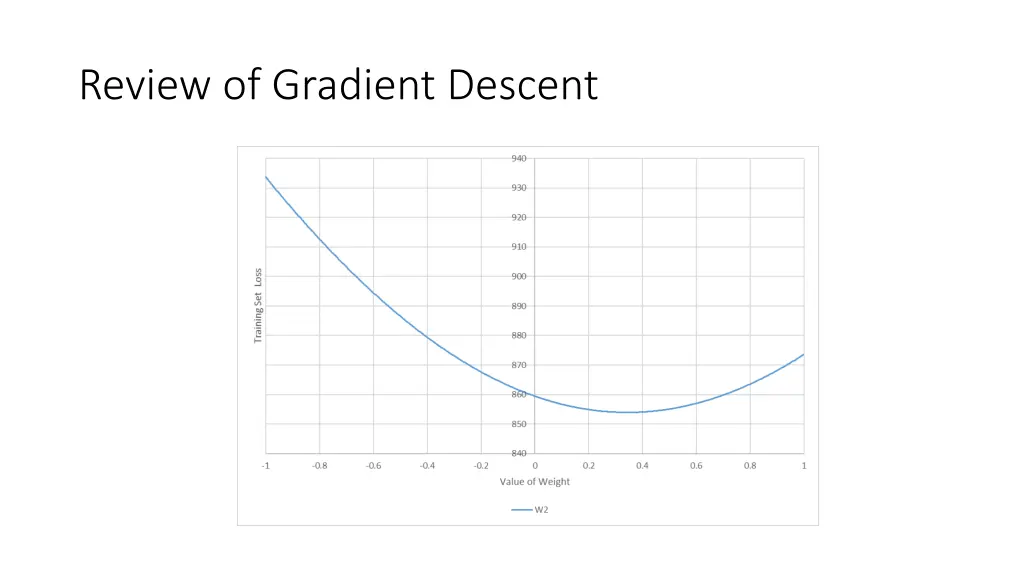 review of gradient descent