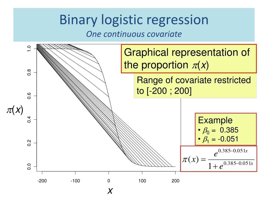 binary logistic regression one continuous 4