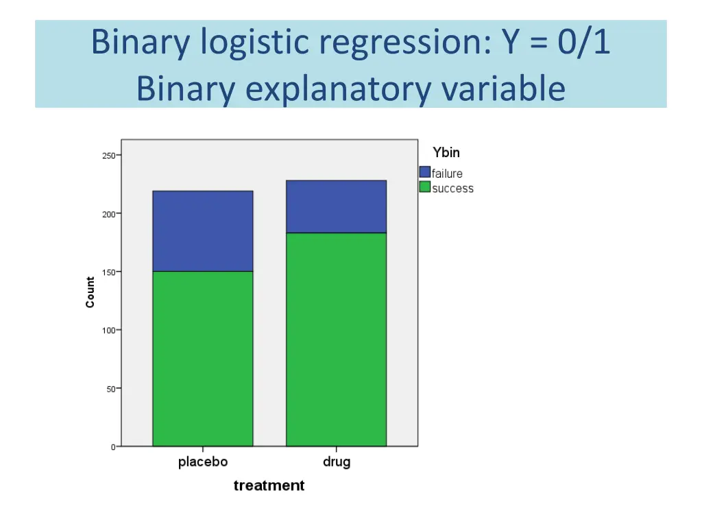 binary logistic regression y 0 1 binary