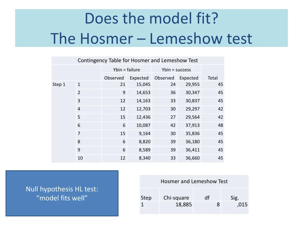 does the model fit the hosmer lemeshow test