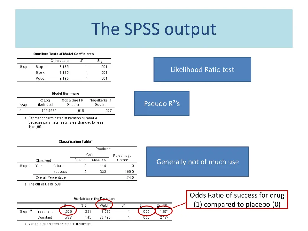 the spss output