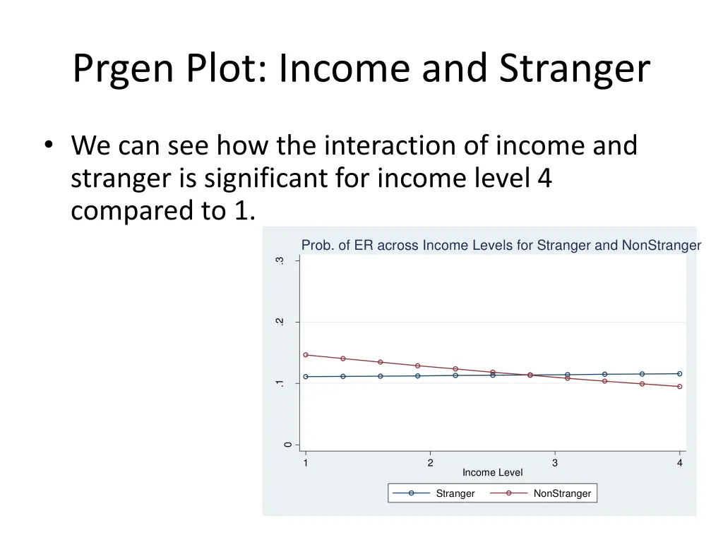 prgen plot income and stranger 1