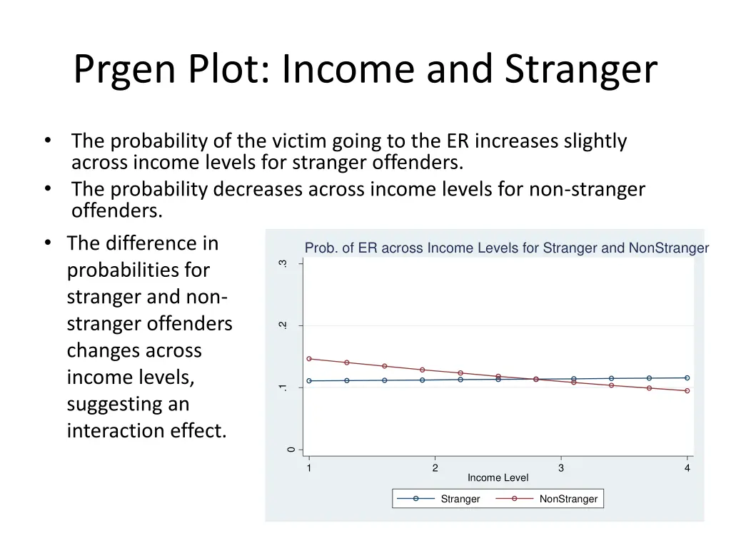 prgen plot income and stranger