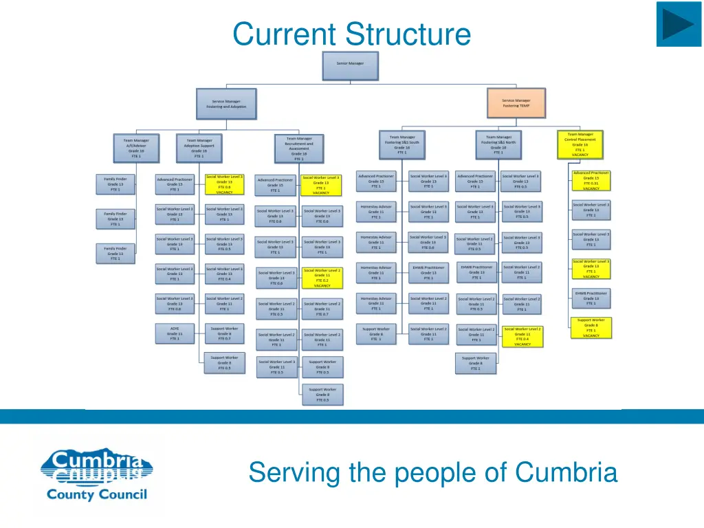 current structure