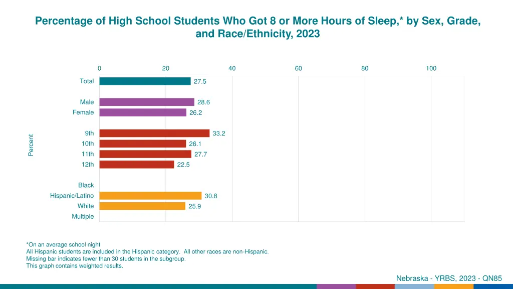 percentage of high school students 2