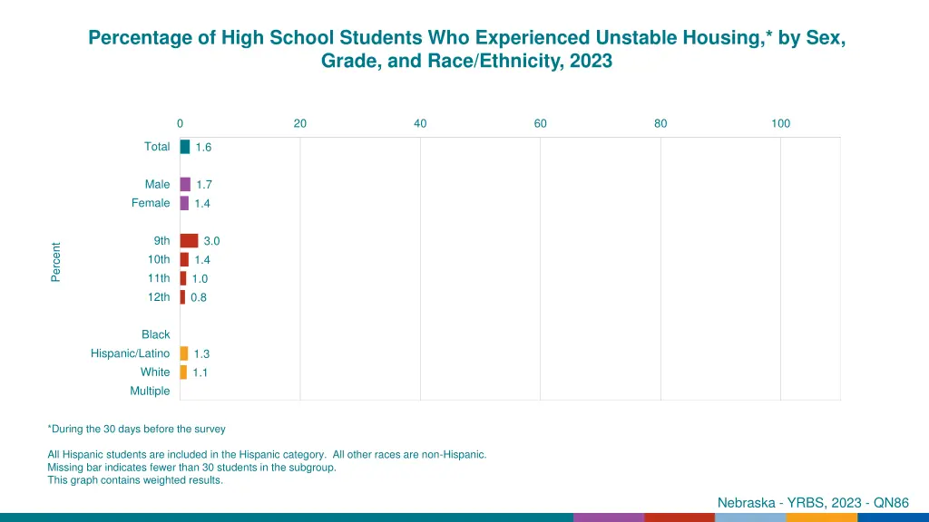percentage of high school students 4