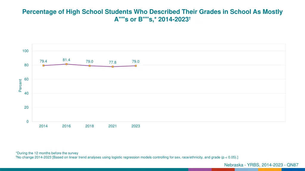 percentage of high school students who described 1