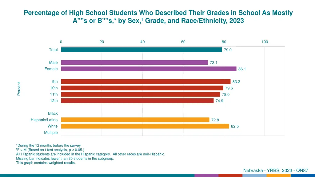 percentage of high school students who described
