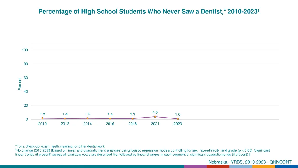 percentage of high school students who never 1
