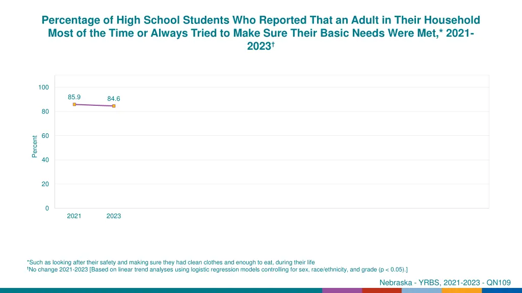 percentage of high school students who reported 1