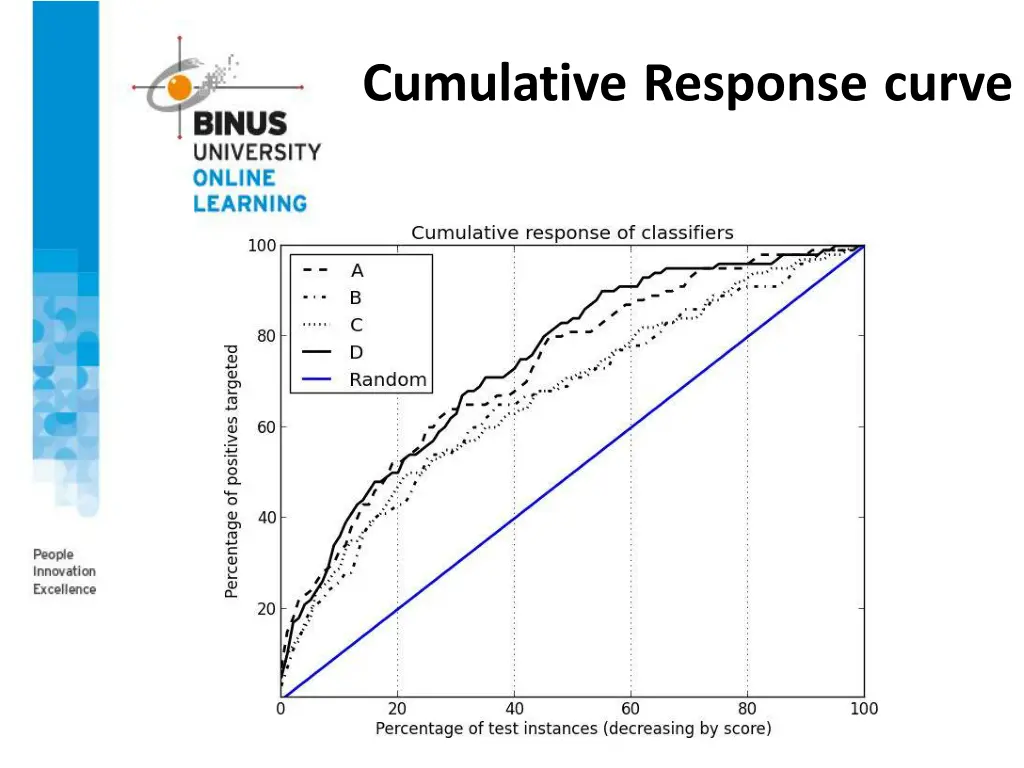 cumulative response curve